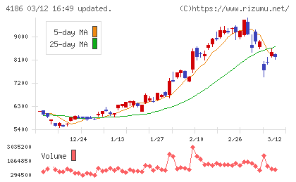東京応化工業チャート