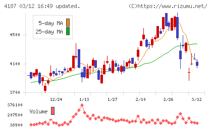 大阪有機化学工業チャート