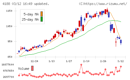 三菱ケミカルグループチャート