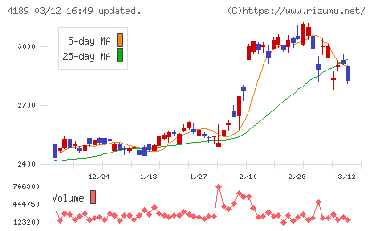 ＫＨネオケムチャート
