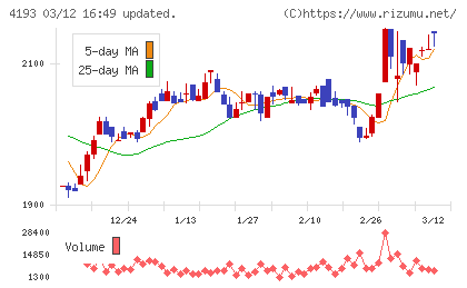 ファブリカホールディングスチャート