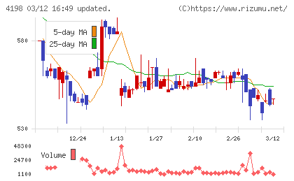 テンダチャート