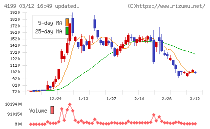 ワンダープラネットチャート