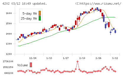 ダイセルチャート
