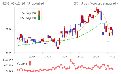 住友ベークライトチャート