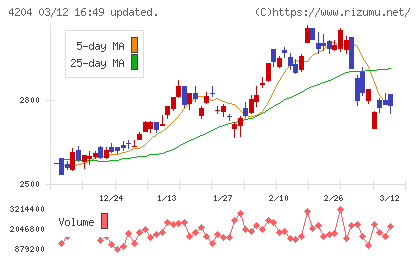 積水化学工業チャート