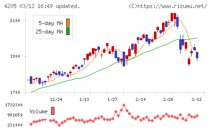 日本ゼオンチャート