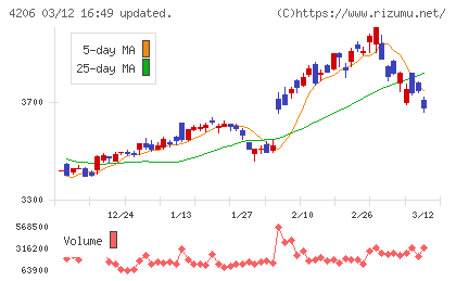 アイカ工業チャート