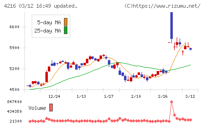 旭有機材チャート