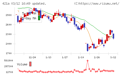 ムービン・ストラテジック・キャリアチャート