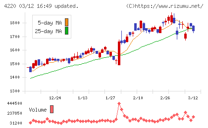 リケンテクノスチャート