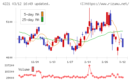 大倉工業チャート
