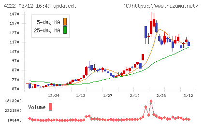 児玉化学工業チャート
