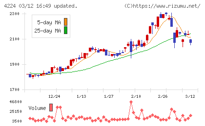 ロンシール工業チャート