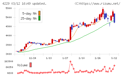 群栄化学工業チャート