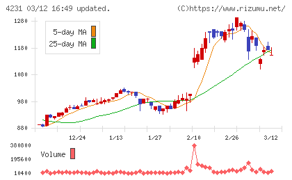 タイガースポリマーチャート