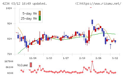サンエー化研チャート