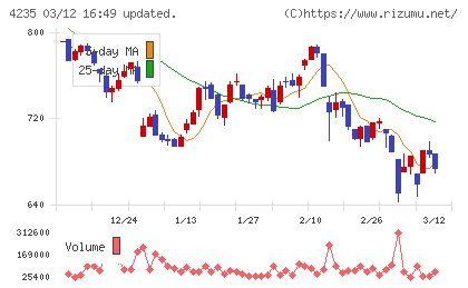 ウルトラファブリックス・ホールディングスチャート