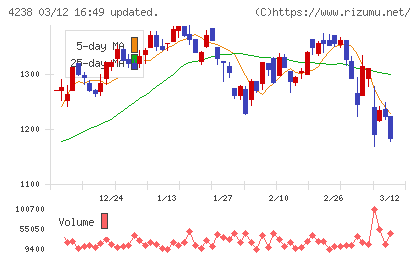 ミライアルチャート