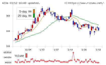 ライオン事務器チャート