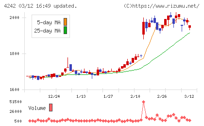 タカギセイコーチャート