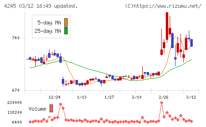ダイキアクシスチャート