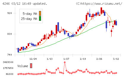 ダイキョーニシカワチャート