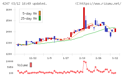 ポバール興業チャート