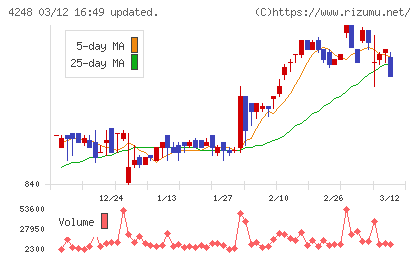 竹本容器チャート