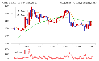 ＴＨＥＣＯＯチャート