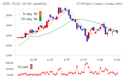 サインドチャート