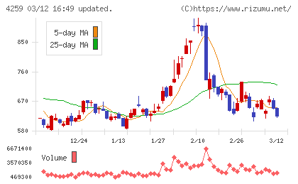 エクサウィザーズチャート