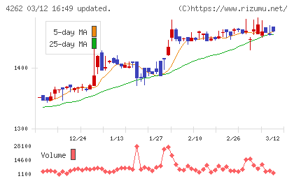 ニフティライフスタイルチャート