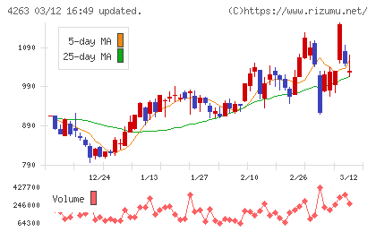 サスメドチャート