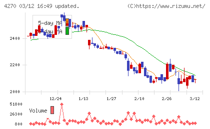 ＢｅｅＸチャート