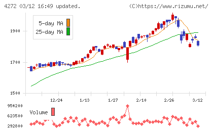 日本化薬チャート