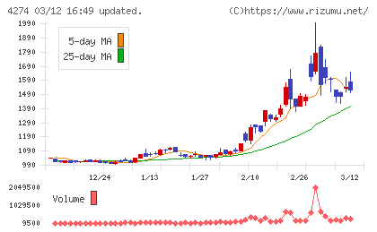 細谷火工チャート