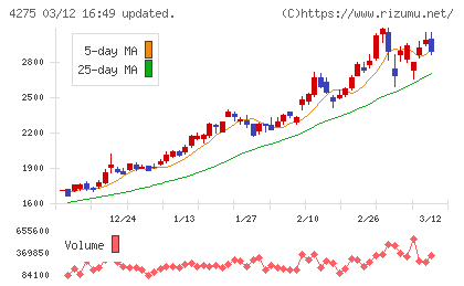 カーリットチャート