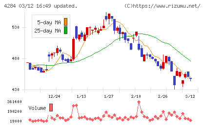 ソルクシーズチャート