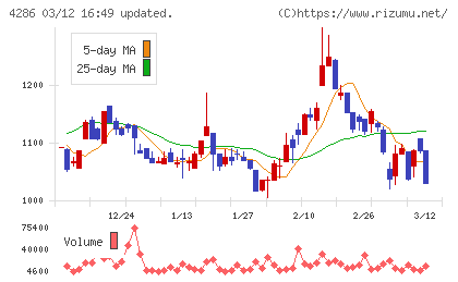 ＣＬホールディングスチャート