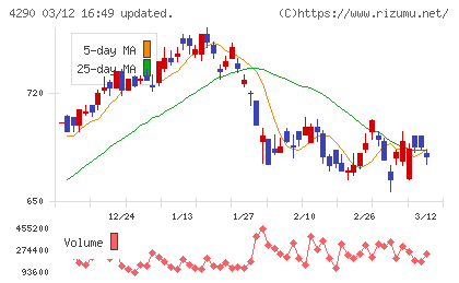 プレステージ・インターナショナルチャート