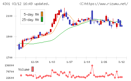 アミューズチャート