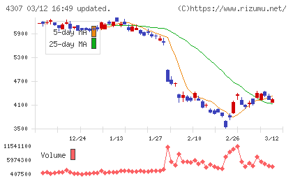 野村総合研究所チャート