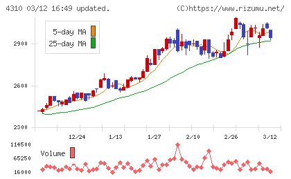 ドリームインキュベータチャート
