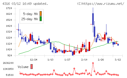 ビーマップチャート