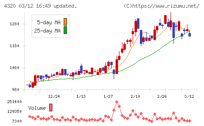 ＣＥホールディングスチャート