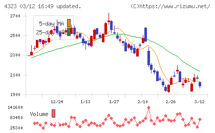 日本システム技術チャート