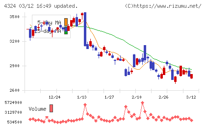 電通グループチャート
