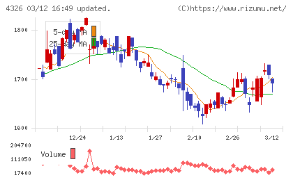 インテージホールディングスチャート