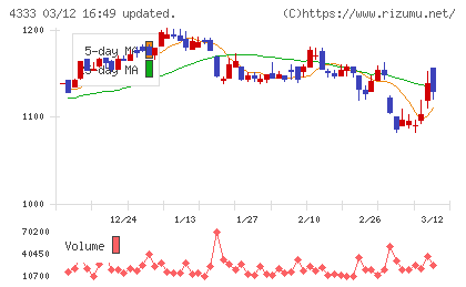 東邦システムサイエンスチャート